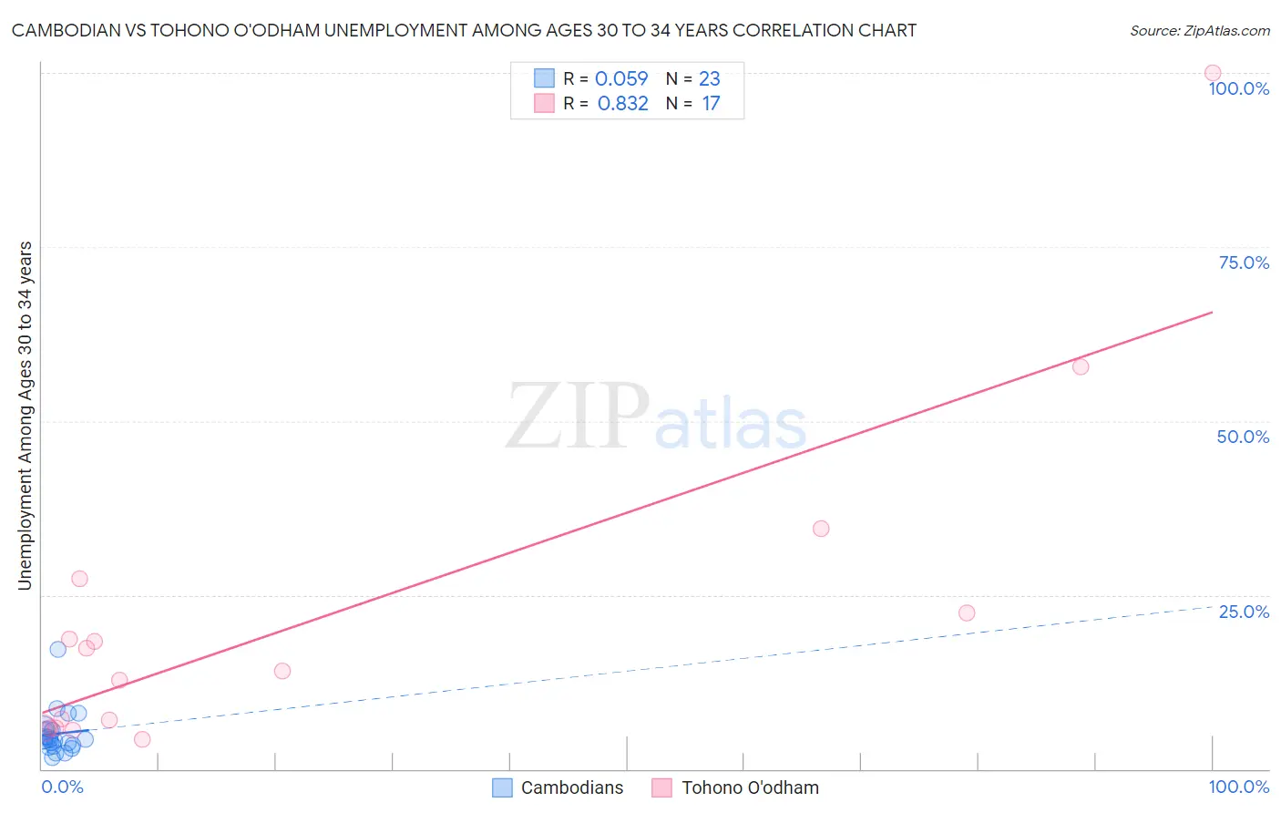 Cambodian vs Tohono O'odham Unemployment Among Ages 30 to 34 years