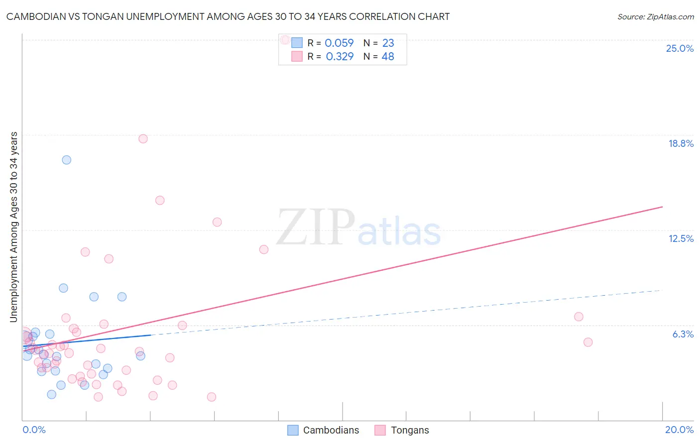 Cambodian vs Tongan Unemployment Among Ages 30 to 34 years