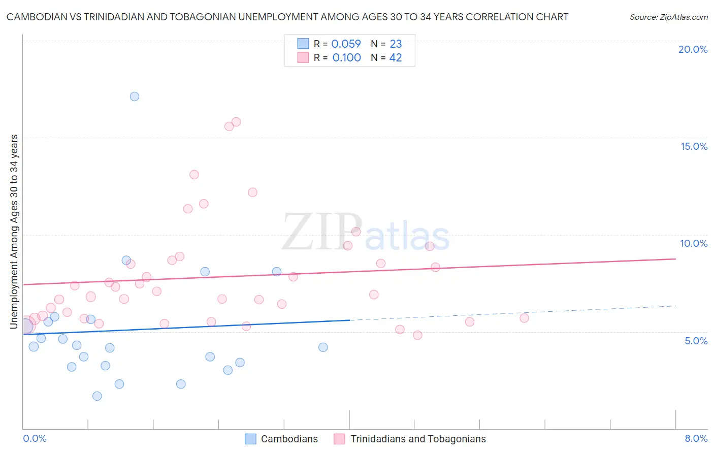 Cambodian vs Trinidadian and Tobagonian Unemployment Among Ages 30 to 34 years