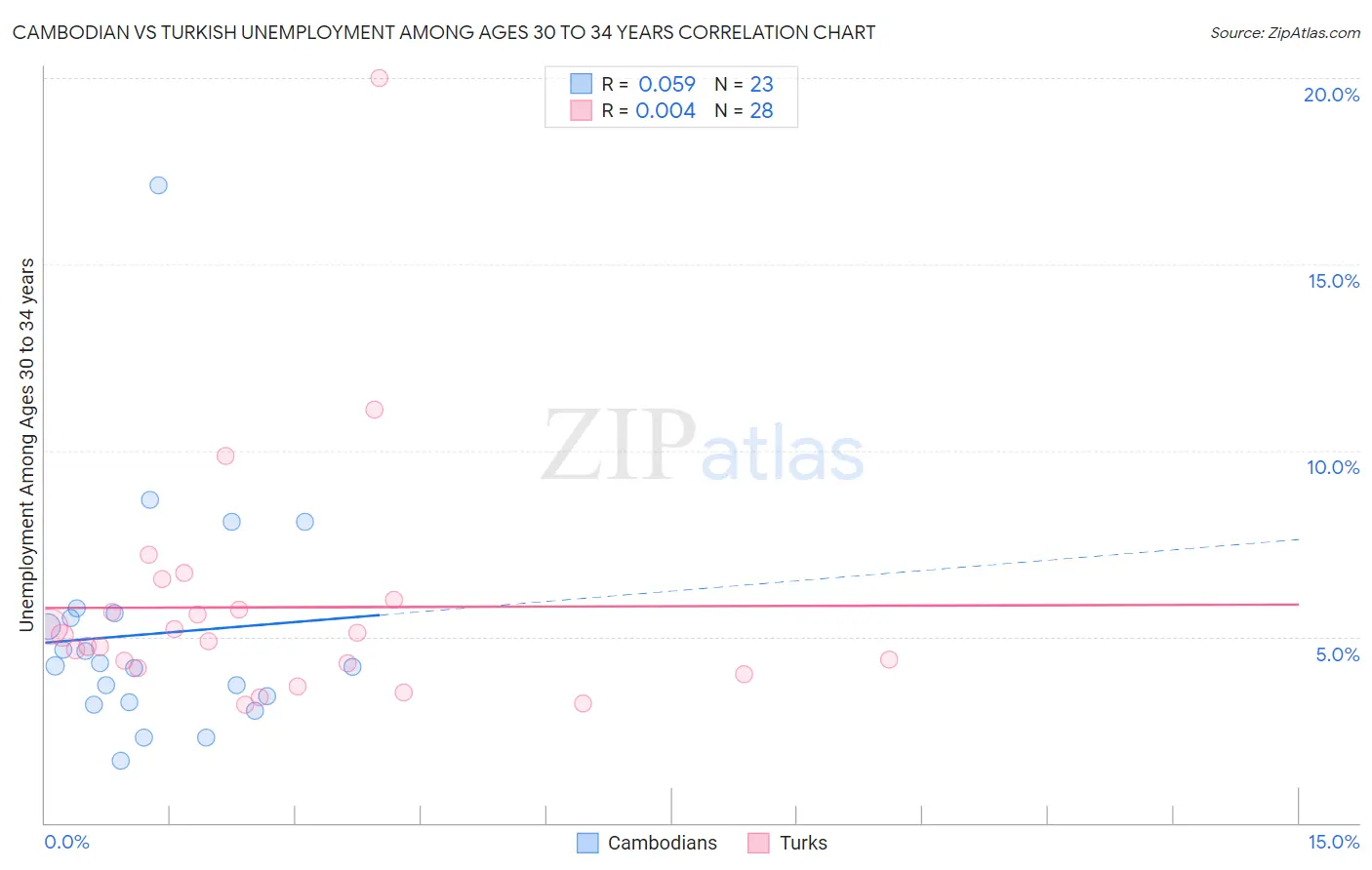 Cambodian vs Turkish Unemployment Among Ages 30 to 34 years