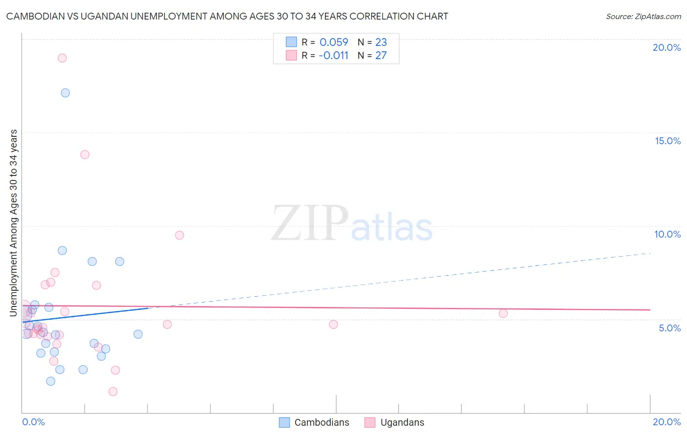 Cambodian vs Ugandan Unemployment Among Ages 30 to 34 years