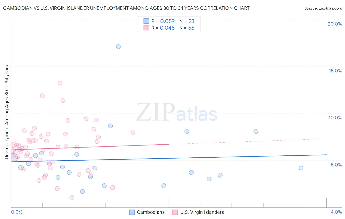 Cambodian vs U.S. Virgin Islander Unemployment Among Ages 30 to 34 years