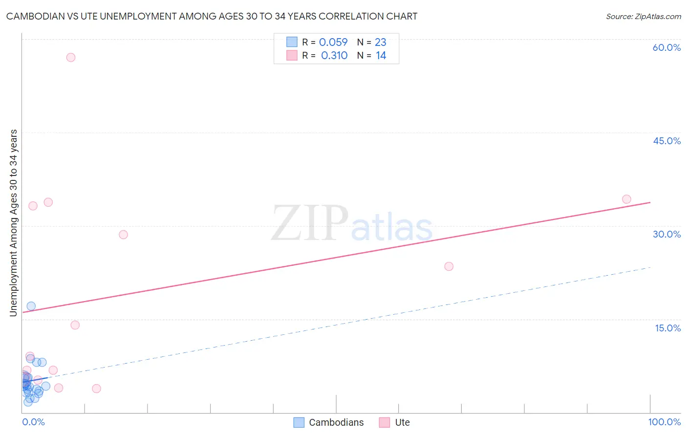 Cambodian vs Ute Unemployment Among Ages 30 to 34 years