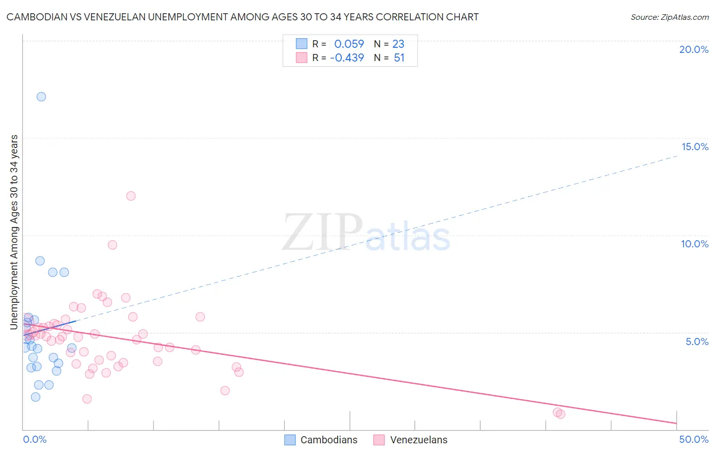 Cambodian vs Venezuelan Unemployment Among Ages 30 to 34 years