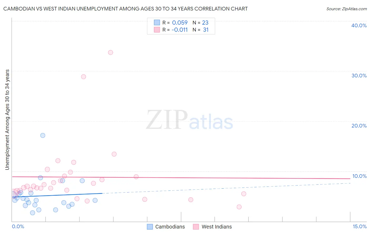 Cambodian vs West Indian Unemployment Among Ages 30 to 34 years