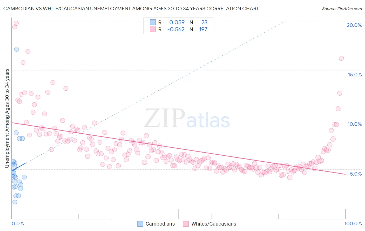 Cambodian vs White/Caucasian Unemployment Among Ages 30 to 34 years