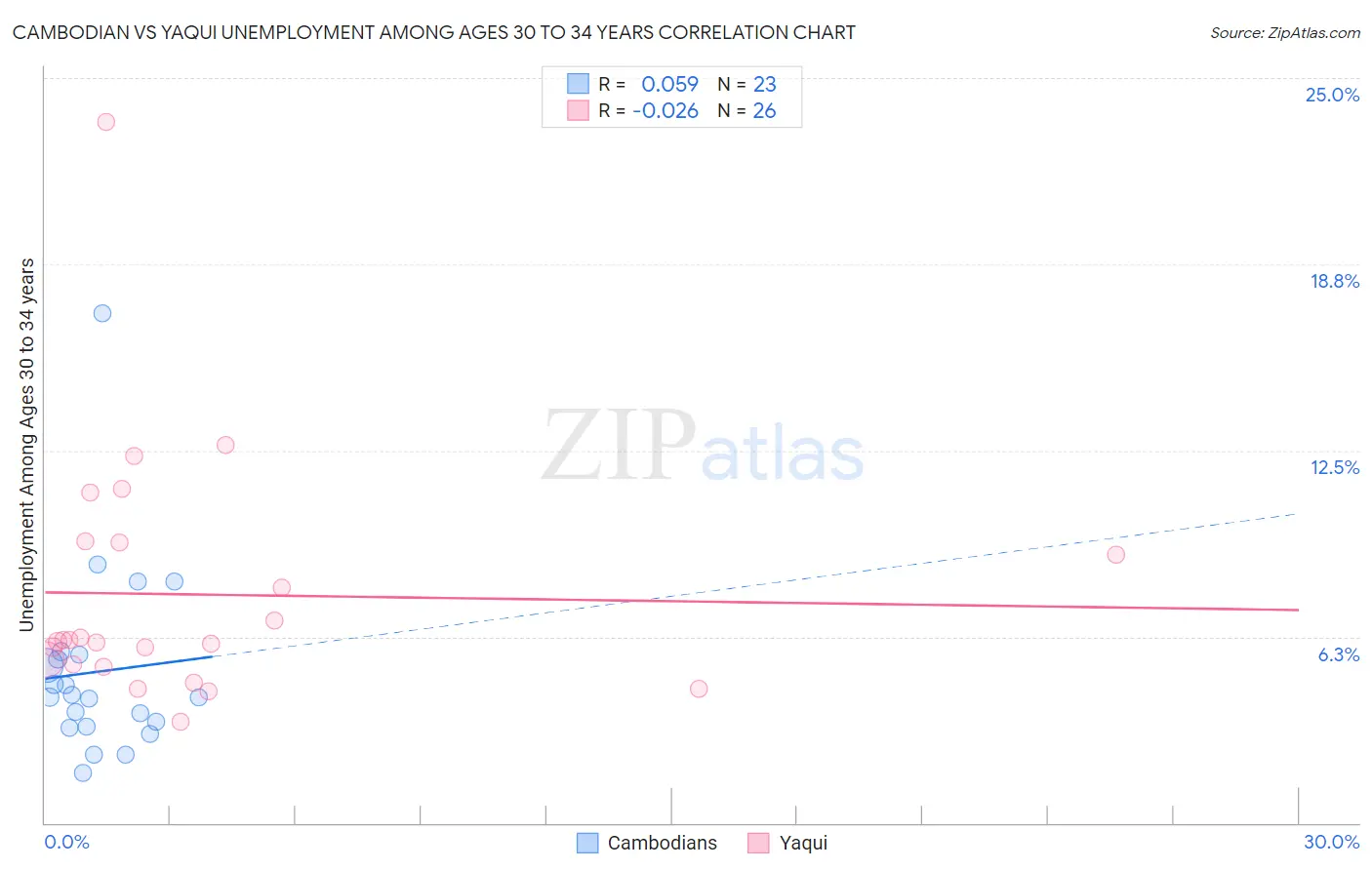 Cambodian vs Yaqui Unemployment Among Ages 30 to 34 years