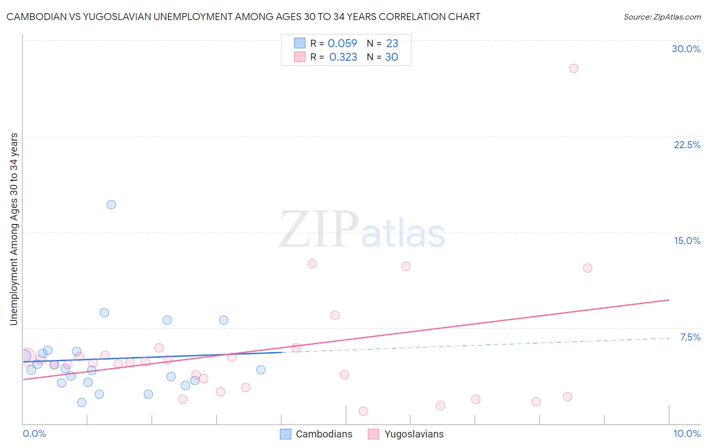 Cambodian vs Yugoslavian Unemployment Among Ages 30 to 34 years