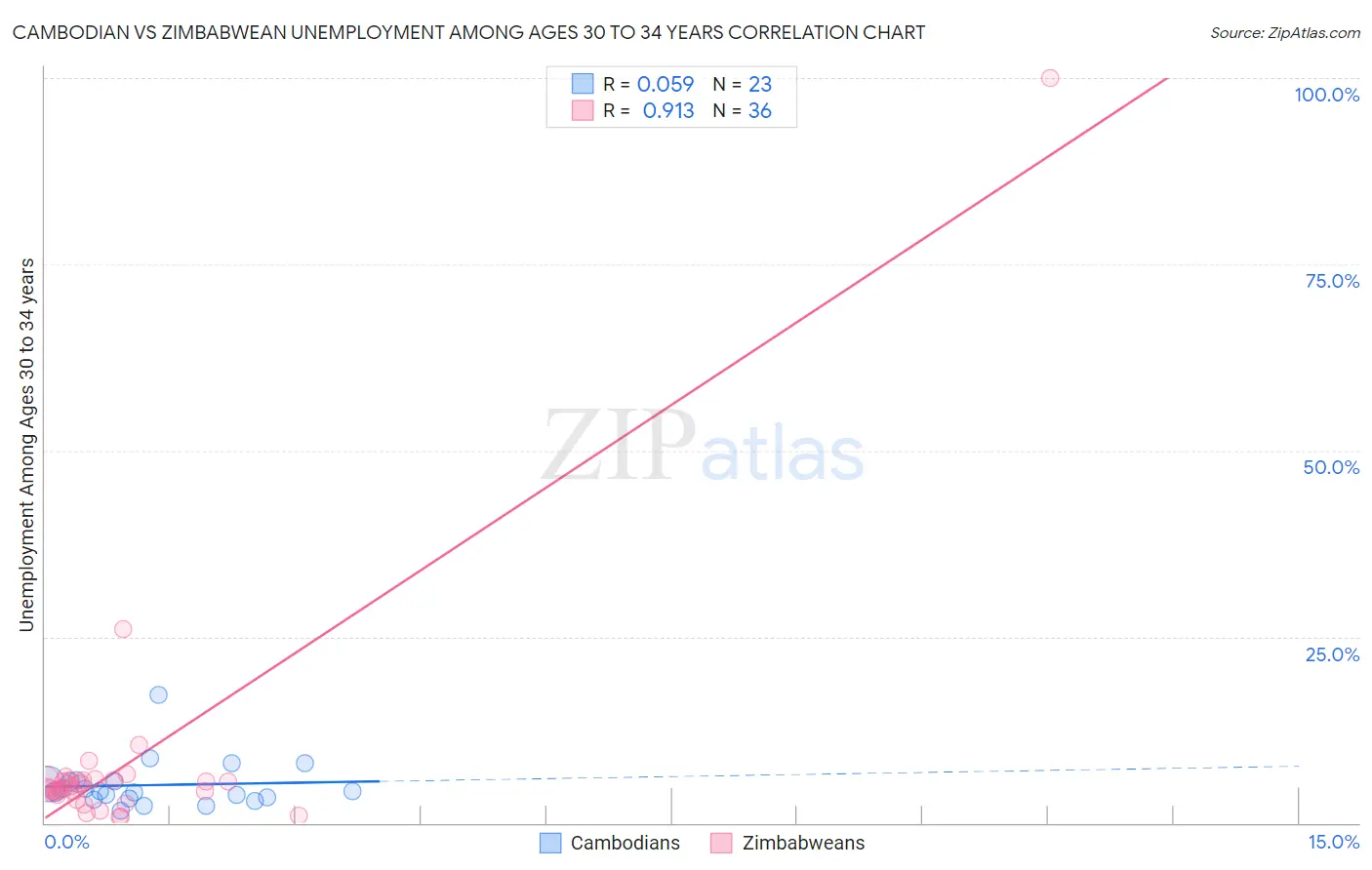Cambodian vs Zimbabwean Unemployment Among Ages 30 to 34 years