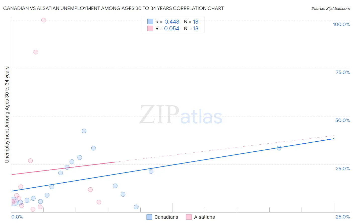 Canadian vs Alsatian Unemployment Among Ages 30 to 34 years