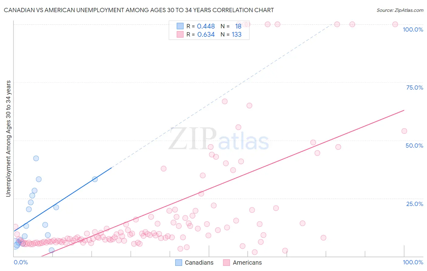 Canadian vs American Unemployment Among Ages 30 to 34 years