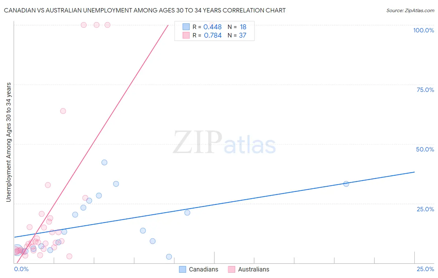 Canadian vs Australian Unemployment Among Ages 30 to 34 years