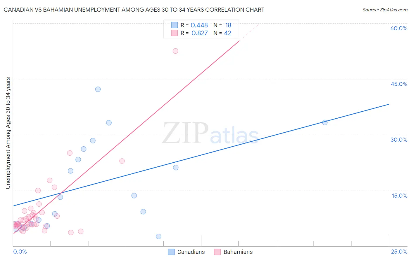 Canadian vs Bahamian Unemployment Among Ages 30 to 34 years
