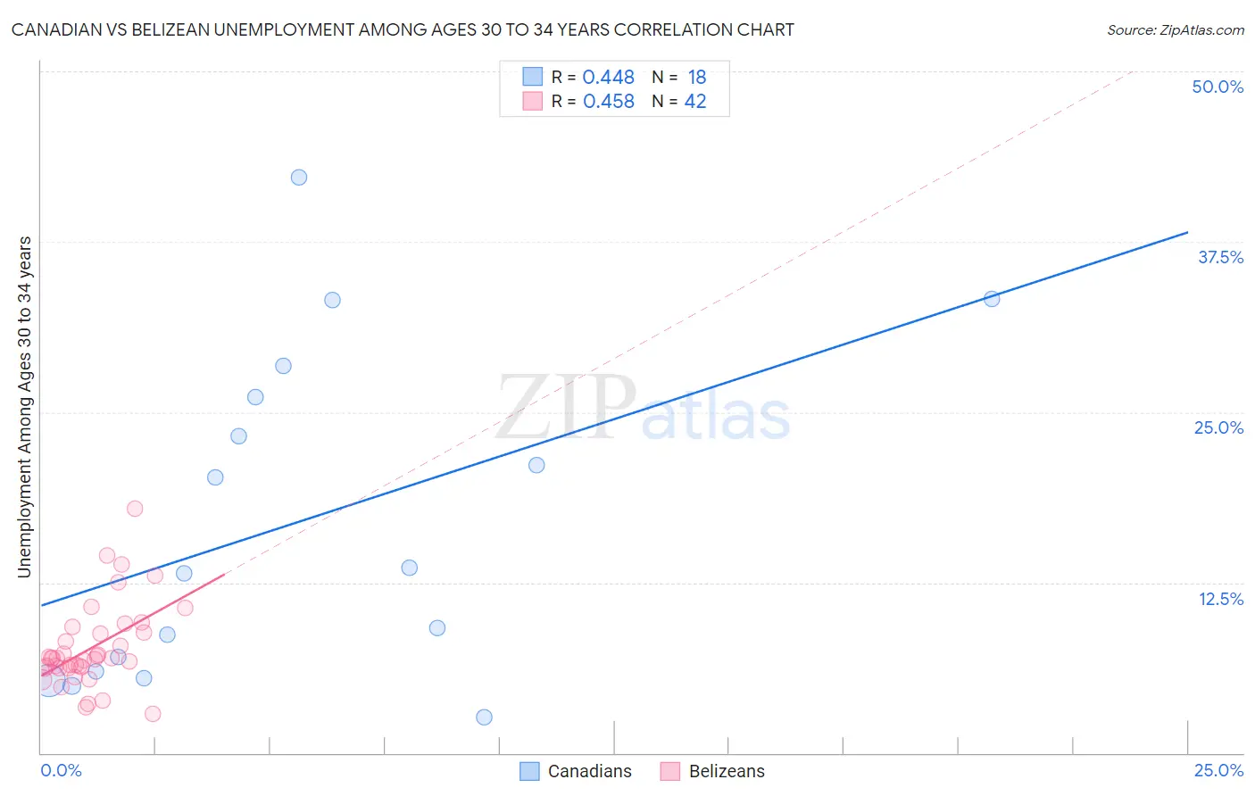 Canadian vs Belizean Unemployment Among Ages 30 to 34 years