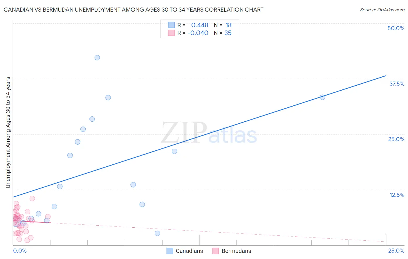 Canadian vs Bermudan Unemployment Among Ages 30 to 34 years
