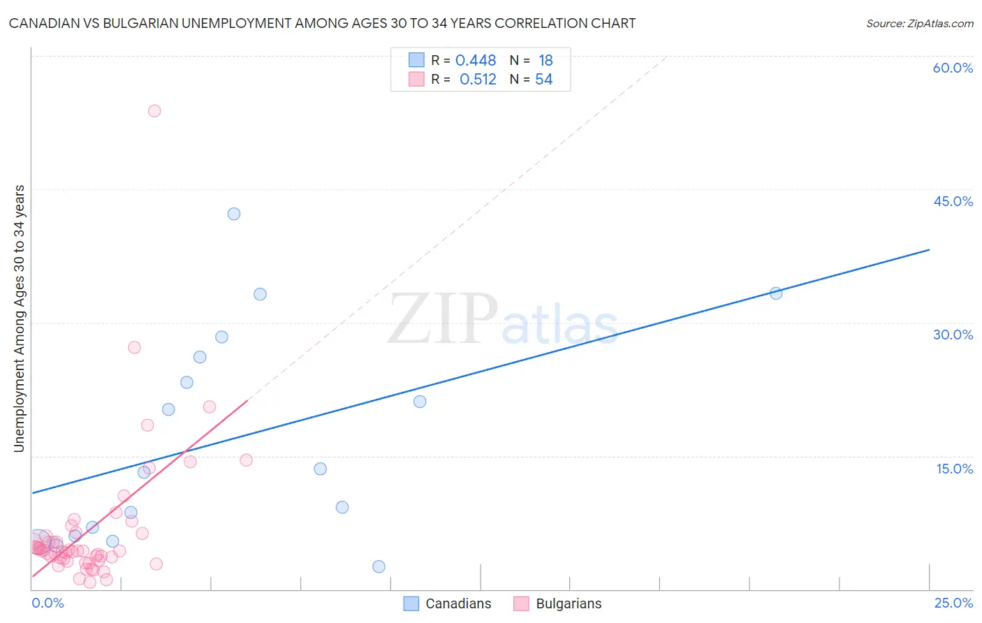 Canadian vs Bulgarian Unemployment Among Ages 30 to 34 years