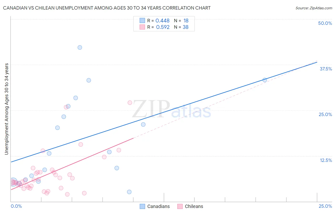Canadian vs Chilean Unemployment Among Ages 30 to 34 years