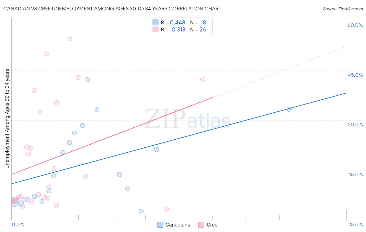 Canadian vs Cree Unemployment Among Ages 30 to 34 years