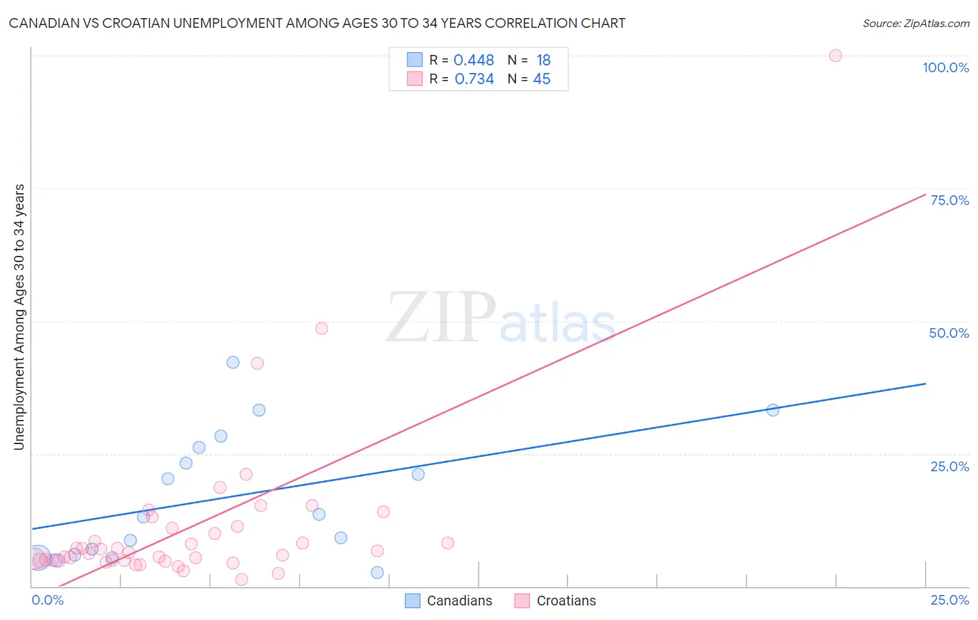 Canadian vs Croatian Unemployment Among Ages 30 to 34 years