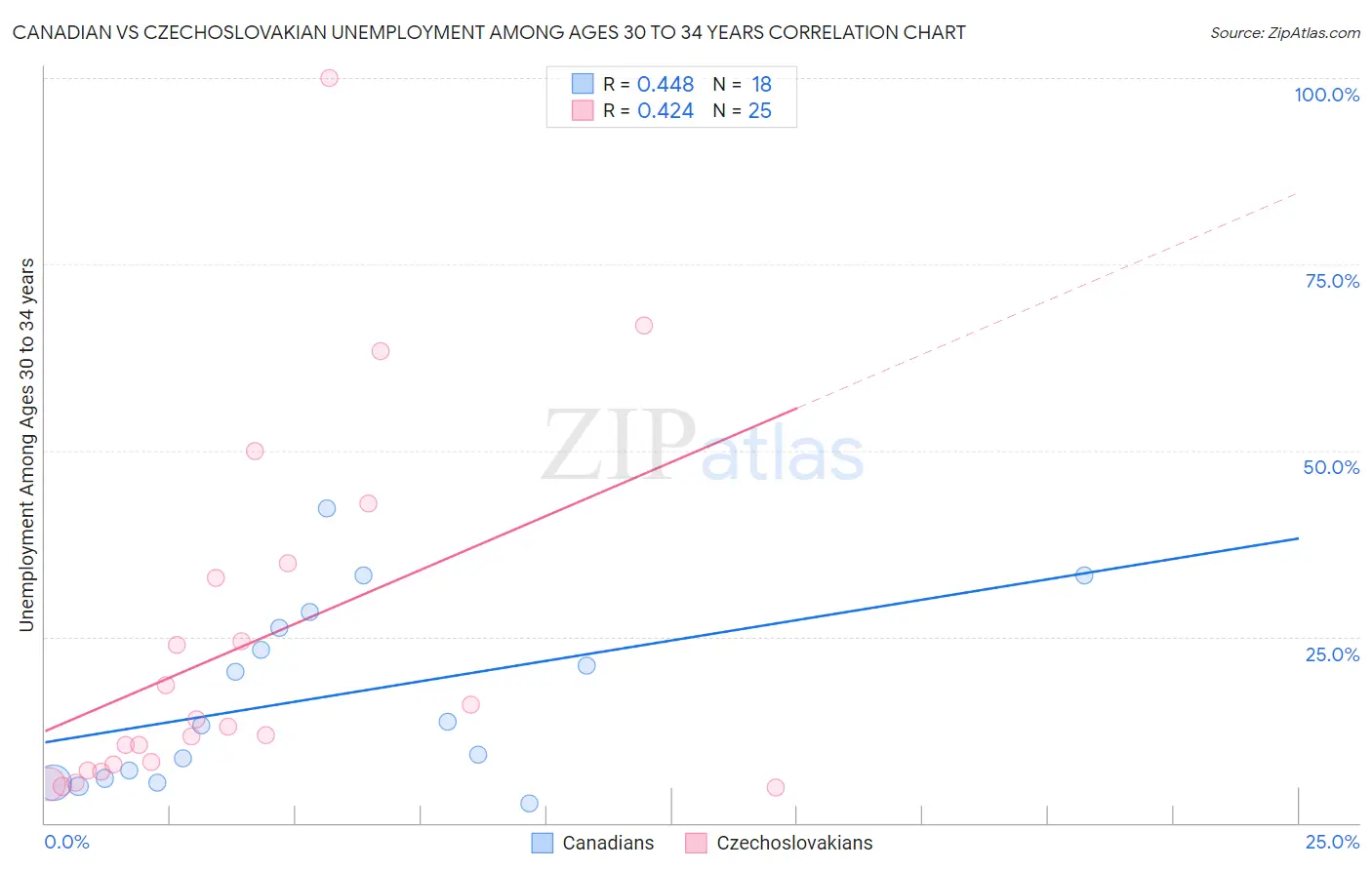 Canadian vs Czechoslovakian Unemployment Among Ages 30 to 34 years
