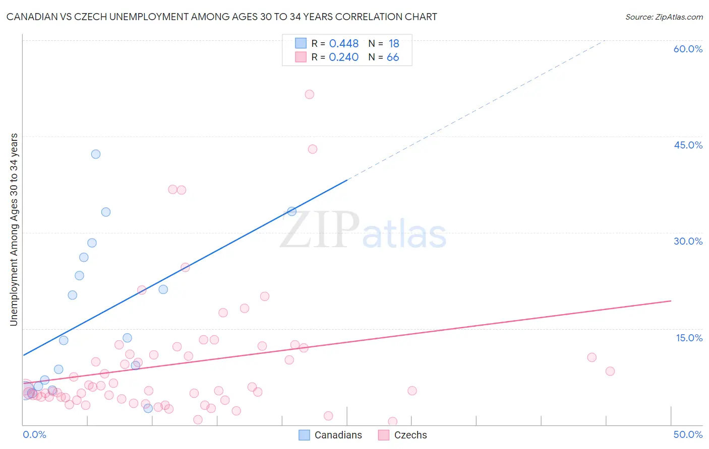 Canadian vs Czech Unemployment Among Ages 30 to 34 years