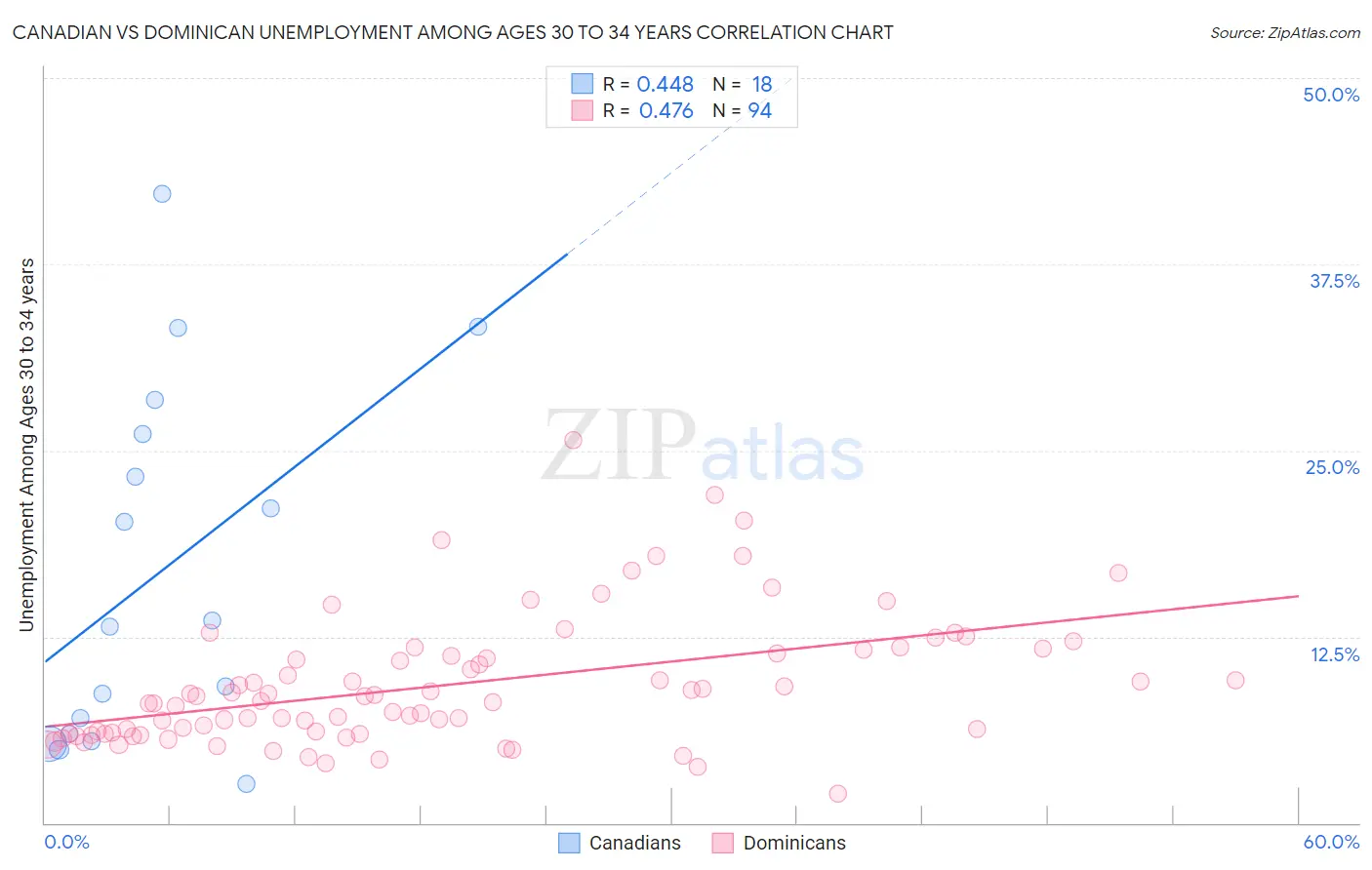 Canadian vs Dominican Unemployment Among Ages 30 to 34 years