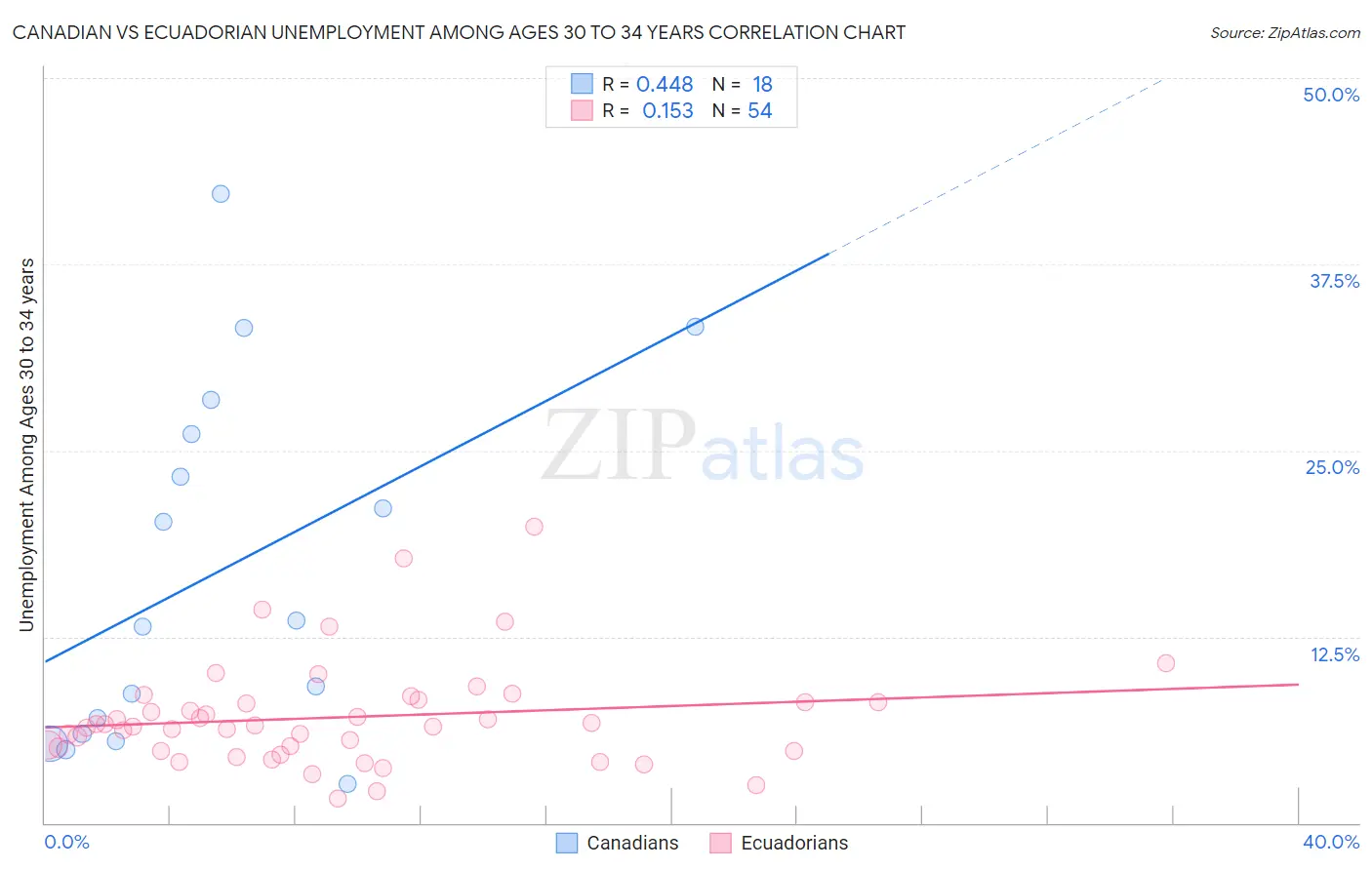 Canadian vs Ecuadorian Unemployment Among Ages 30 to 34 years