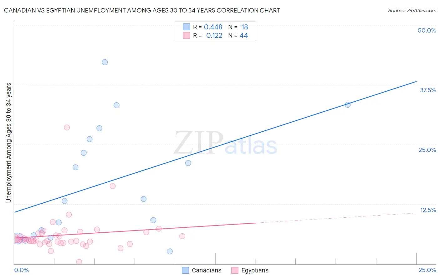 Canadian vs Egyptian Unemployment Among Ages 30 to 34 years