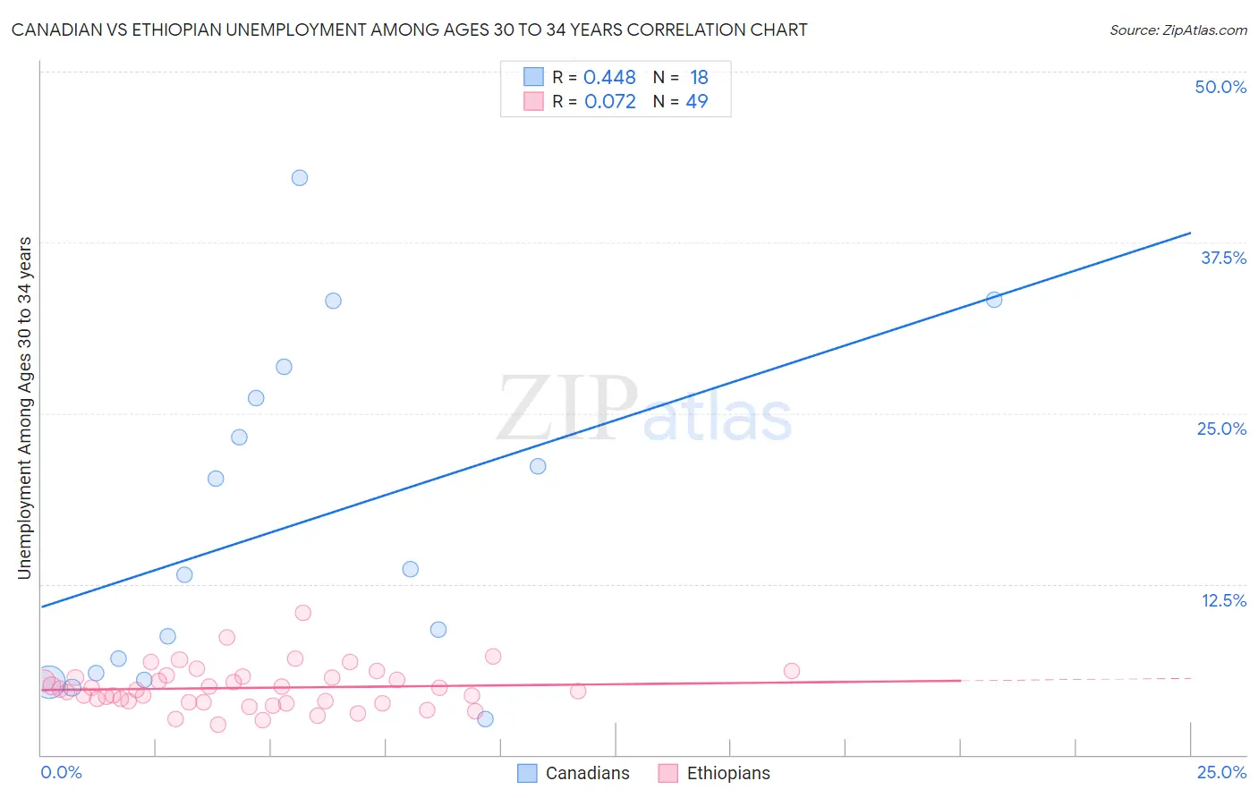 Canadian vs Ethiopian Unemployment Among Ages 30 to 34 years