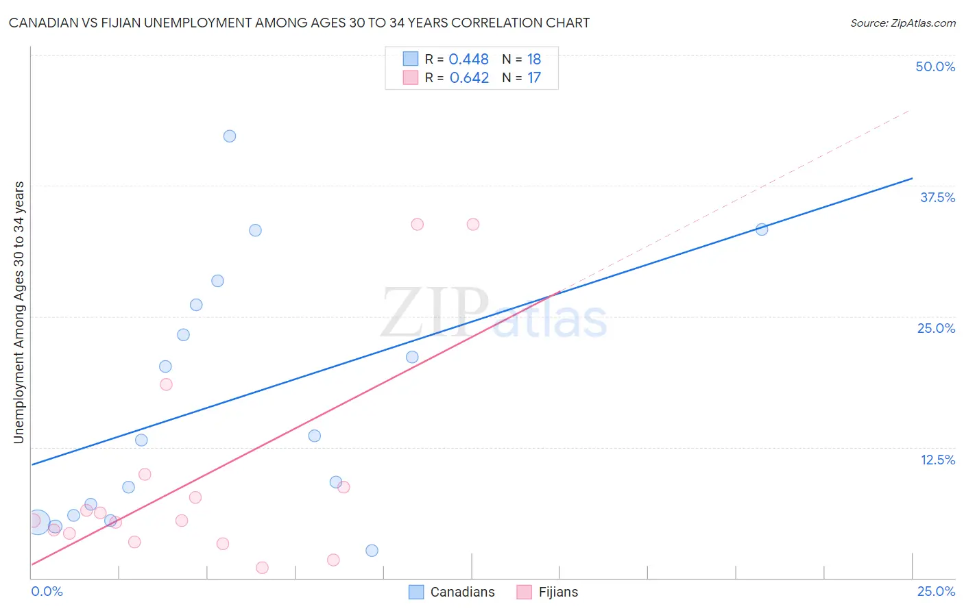 Canadian vs Fijian Unemployment Among Ages 30 to 34 years