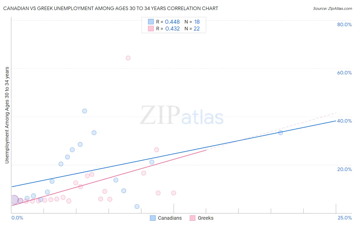 Canadian vs Greek Unemployment Among Ages 30 to 34 years
