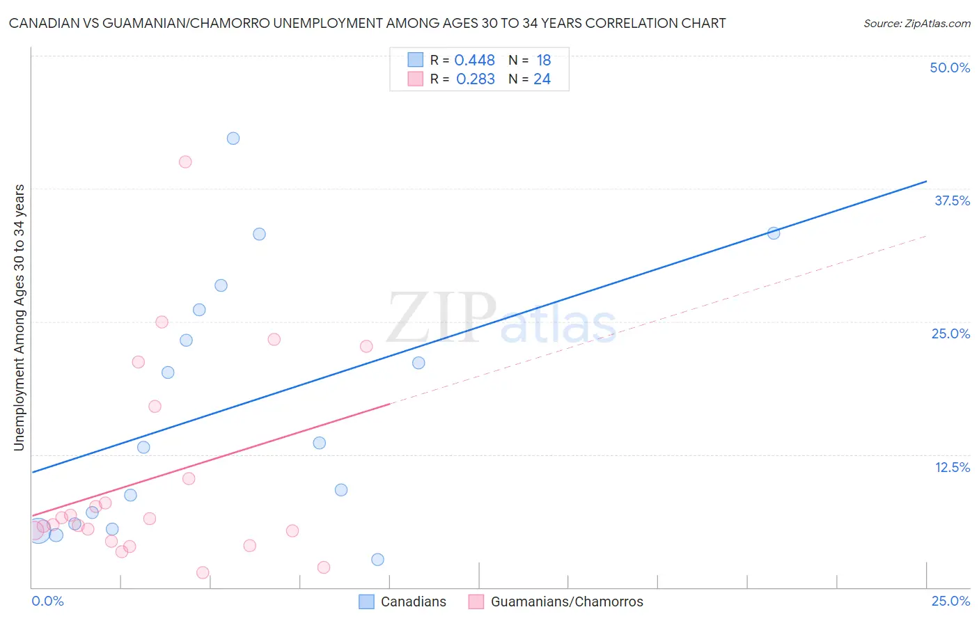 Canadian vs Guamanian/Chamorro Unemployment Among Ages 30 to 34 years
