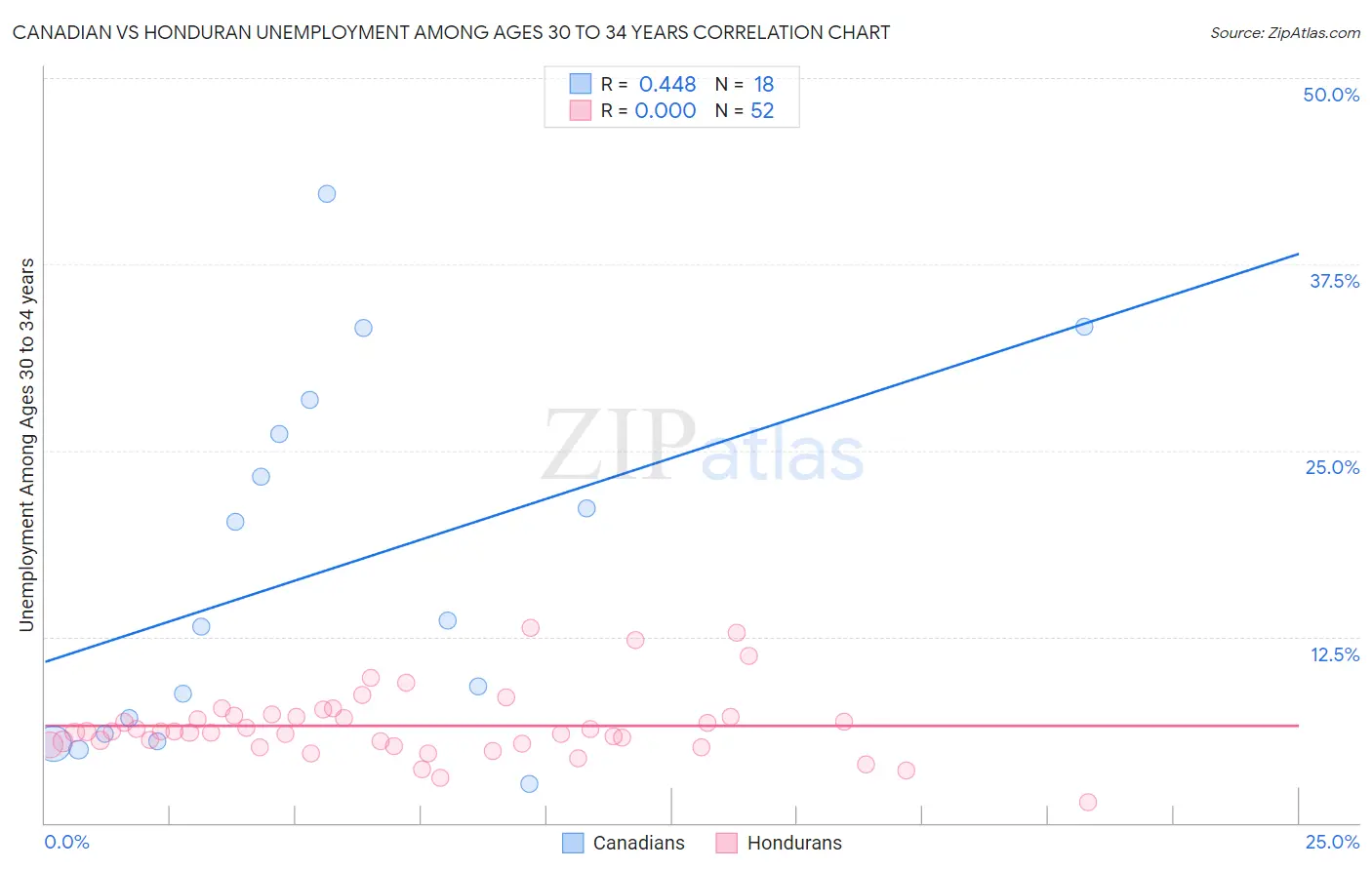 Canadian vs Honduran Unemployment Among Ages 30 to 34 years