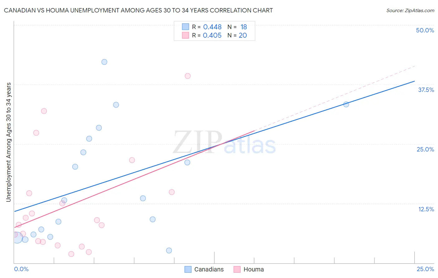 Canadian vs Houma Unemployment Among Ages 30 to 34 years