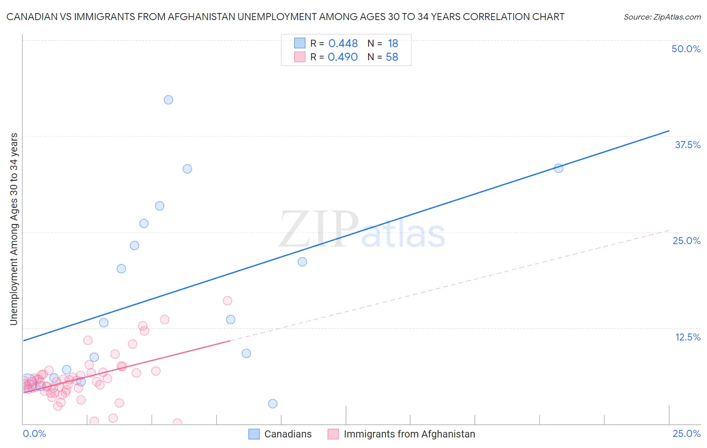 Canadian vs Immigrants from Afghanistan Unemployment Among Ages 30 to 34 years