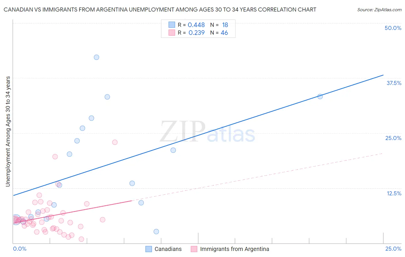 Canadian vs Immigrants from Argentina Unemployment Among Ages 30 to 34 years