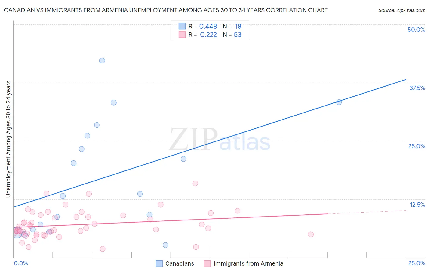 Canadian vs Immigrants from Armenia Unemployment Among Ages 30 to 34 years