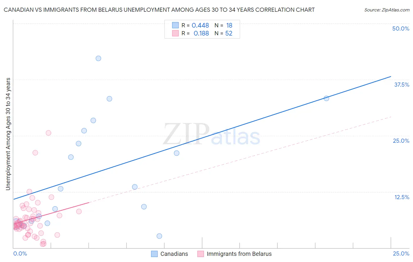 Canadian vs Immigrants from Belarus Unemployment Among Ages 30 to 34 years