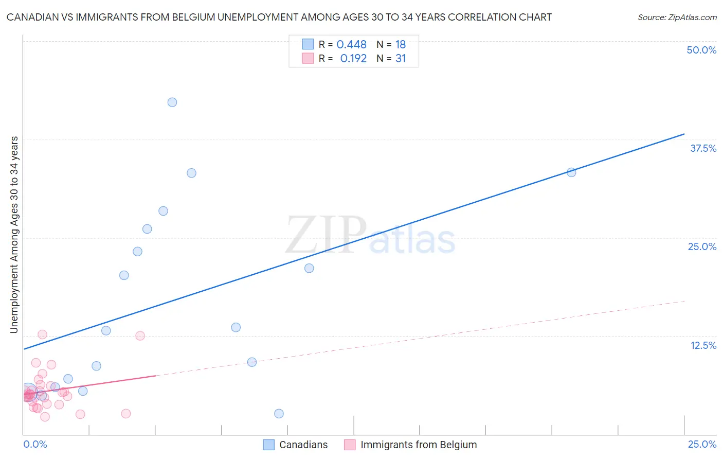 Canadian vs Immigrants from Belgium Unemployment Among Ages 30 to 34 years