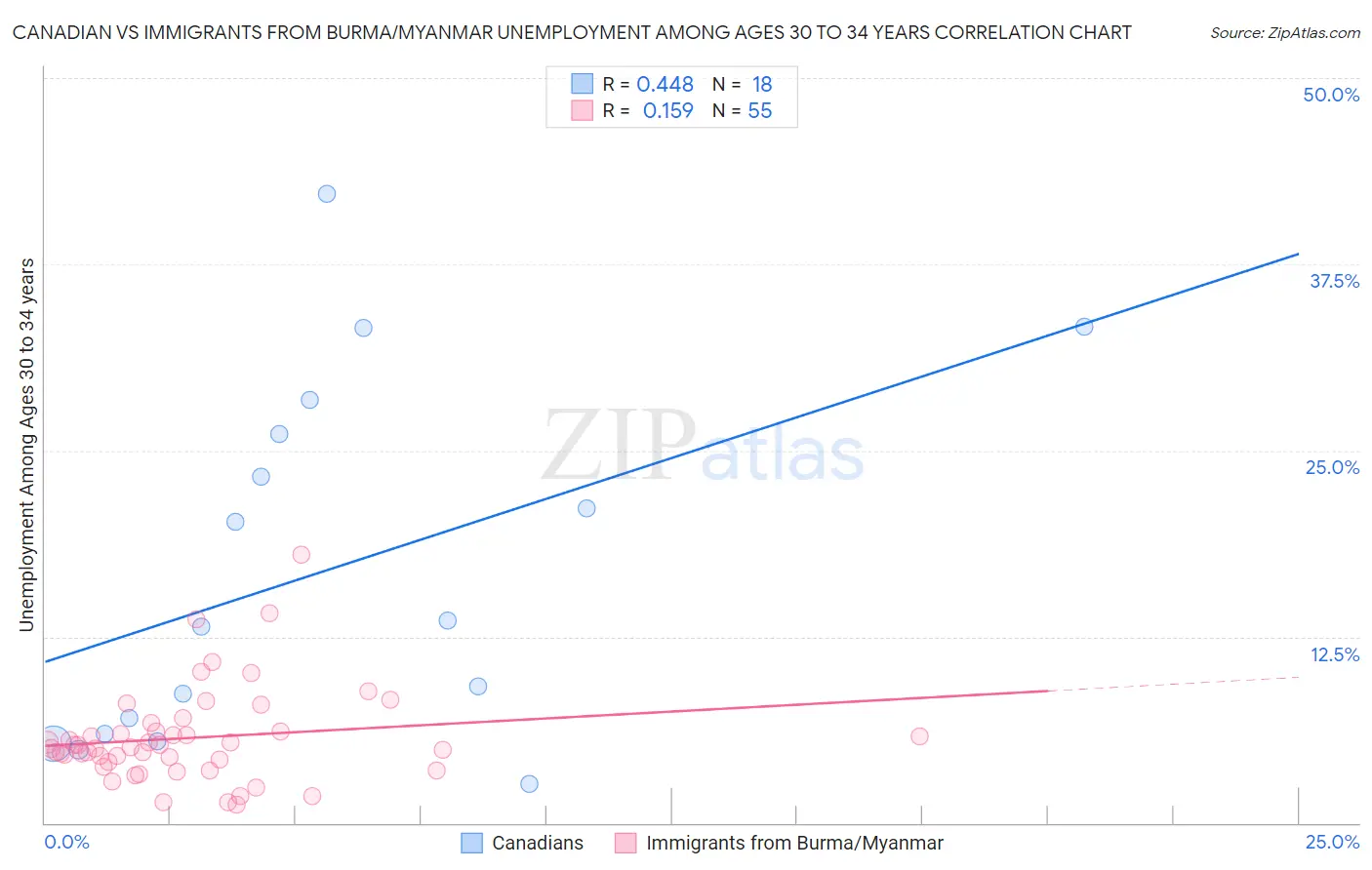 Canadian vs Immigrants from Burma/Myanmar Unemployment Among Ages 30 to 34 years