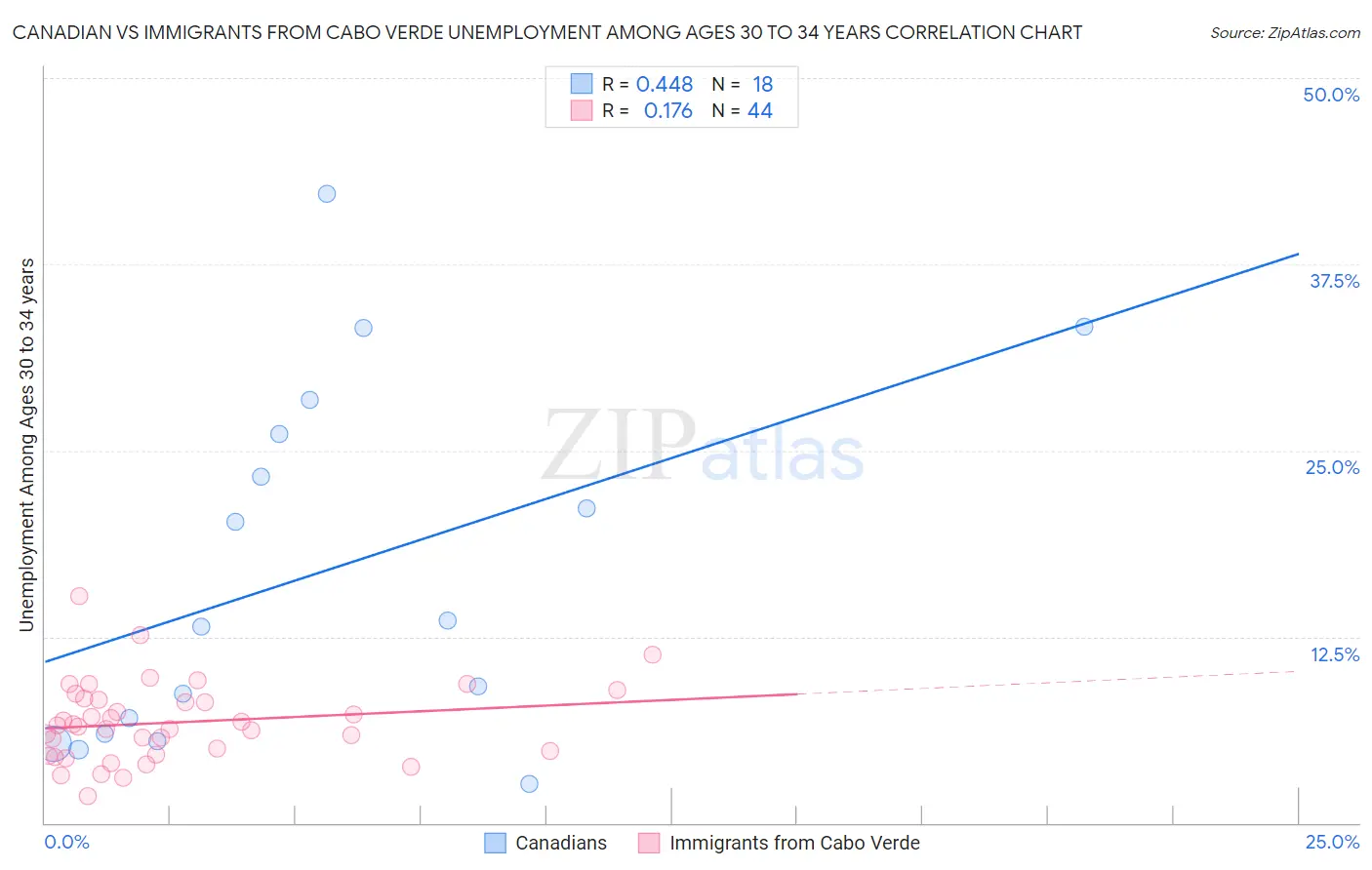 Canadian vs Immigrants from Cabo Verde Unemployment Among Ages 30 to 34 years