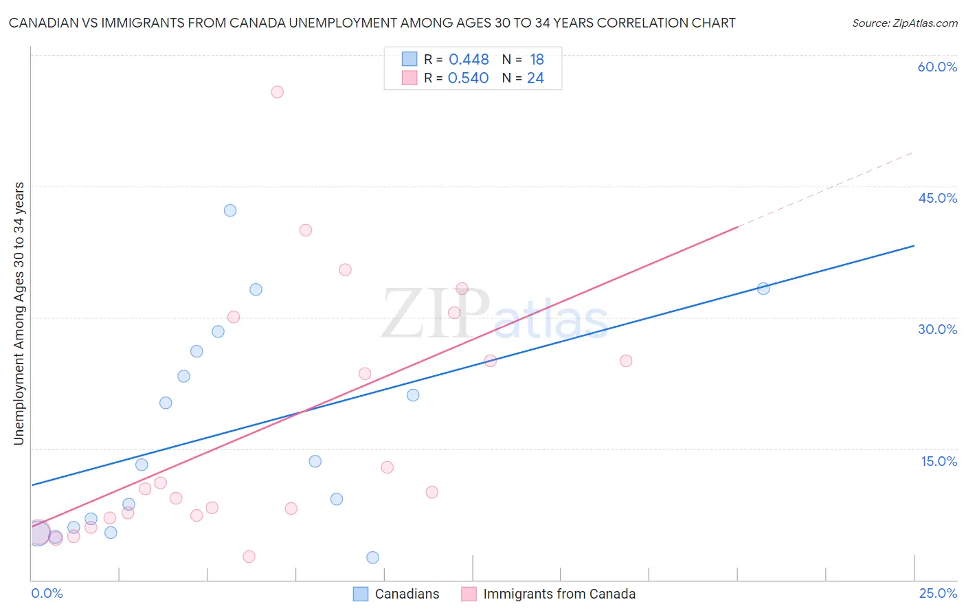 Canadian vs Immigrants from Canada Unemployment Among Ages 30 to 34 years
