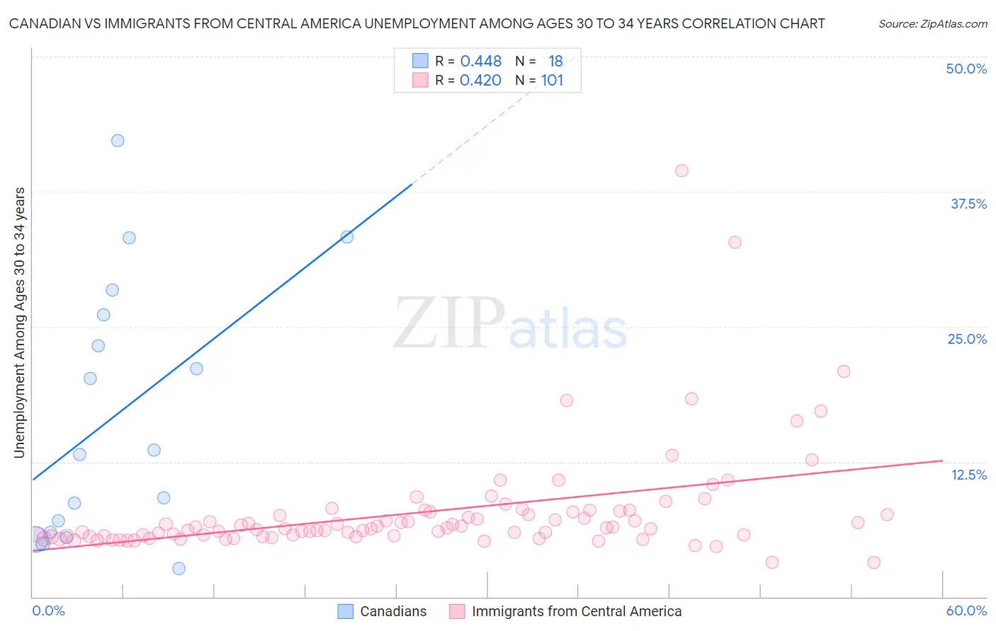Canadian vs Immigrants from Central America Unemployment Among Ages 30 to 34 years