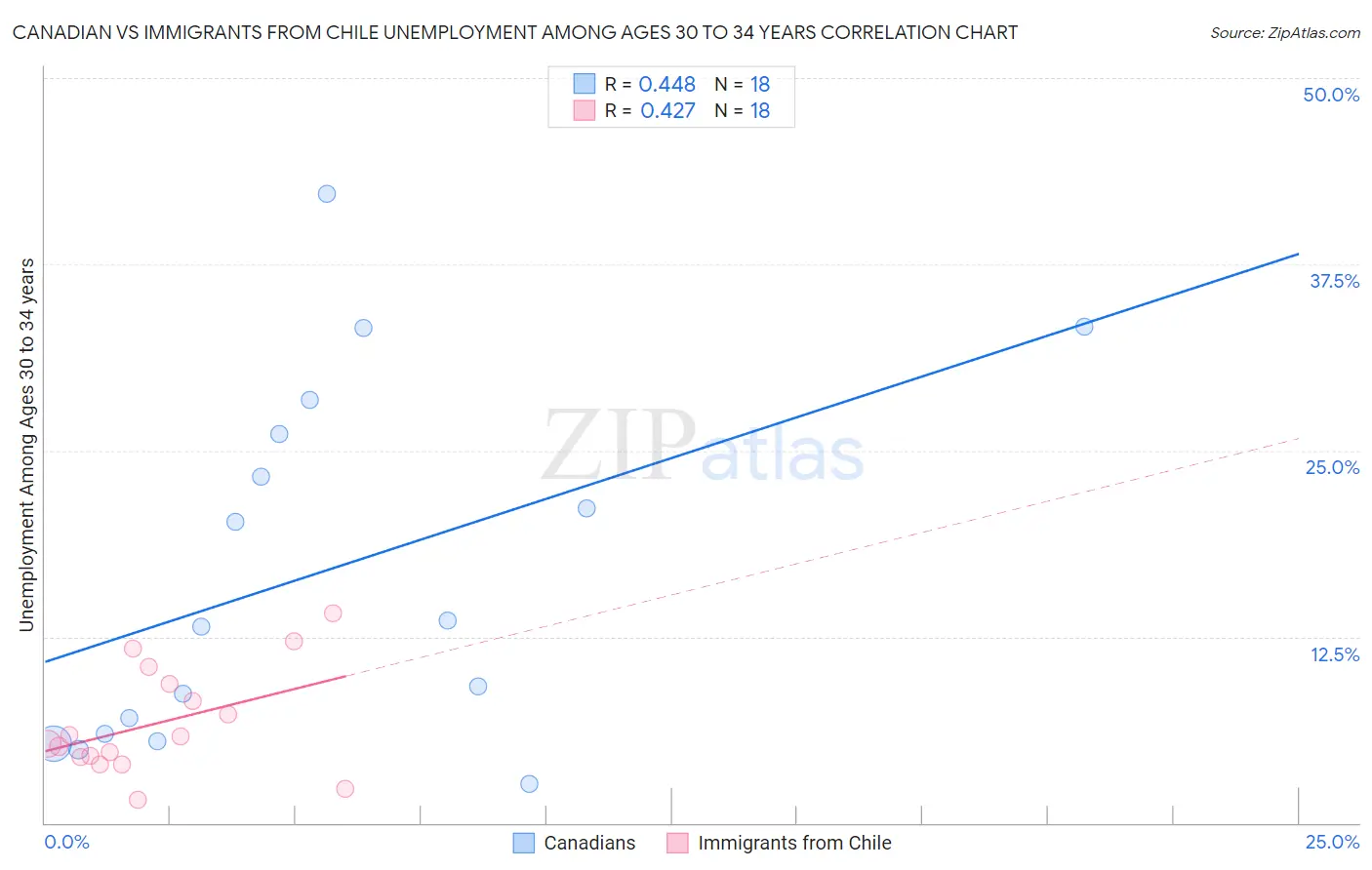 Canadian vs Immigrants from Chile Unemployment Among Ages 30 to 34 years