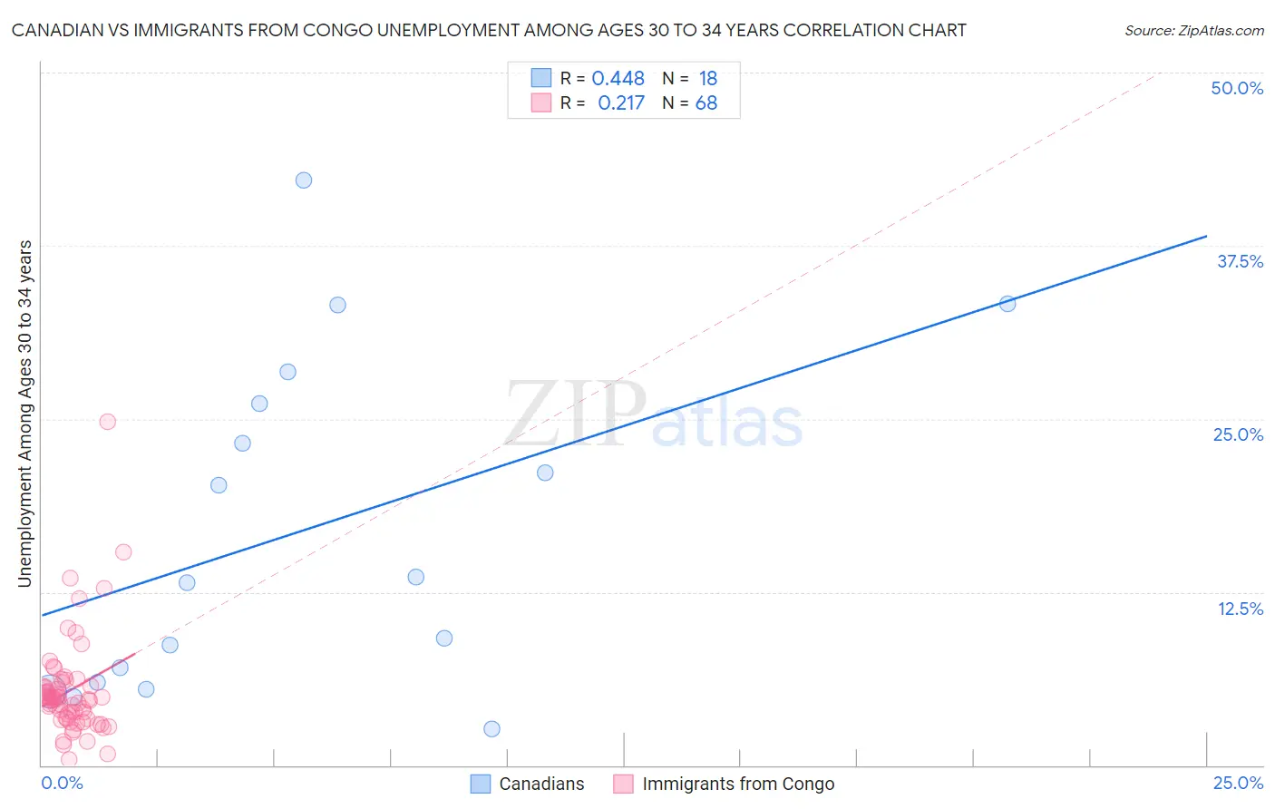 Canadian vs Immigrants from Congo Unemployment Among Ages 30 to 34 years