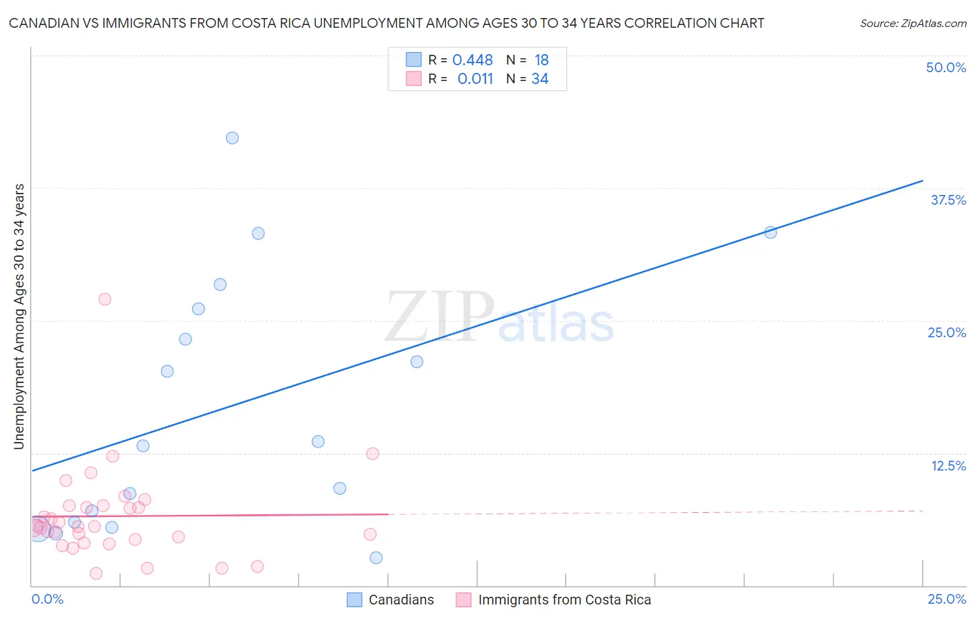 Canadian vs Immigrants from Costa Rica Unemployment Among Ages 30 to 34 years