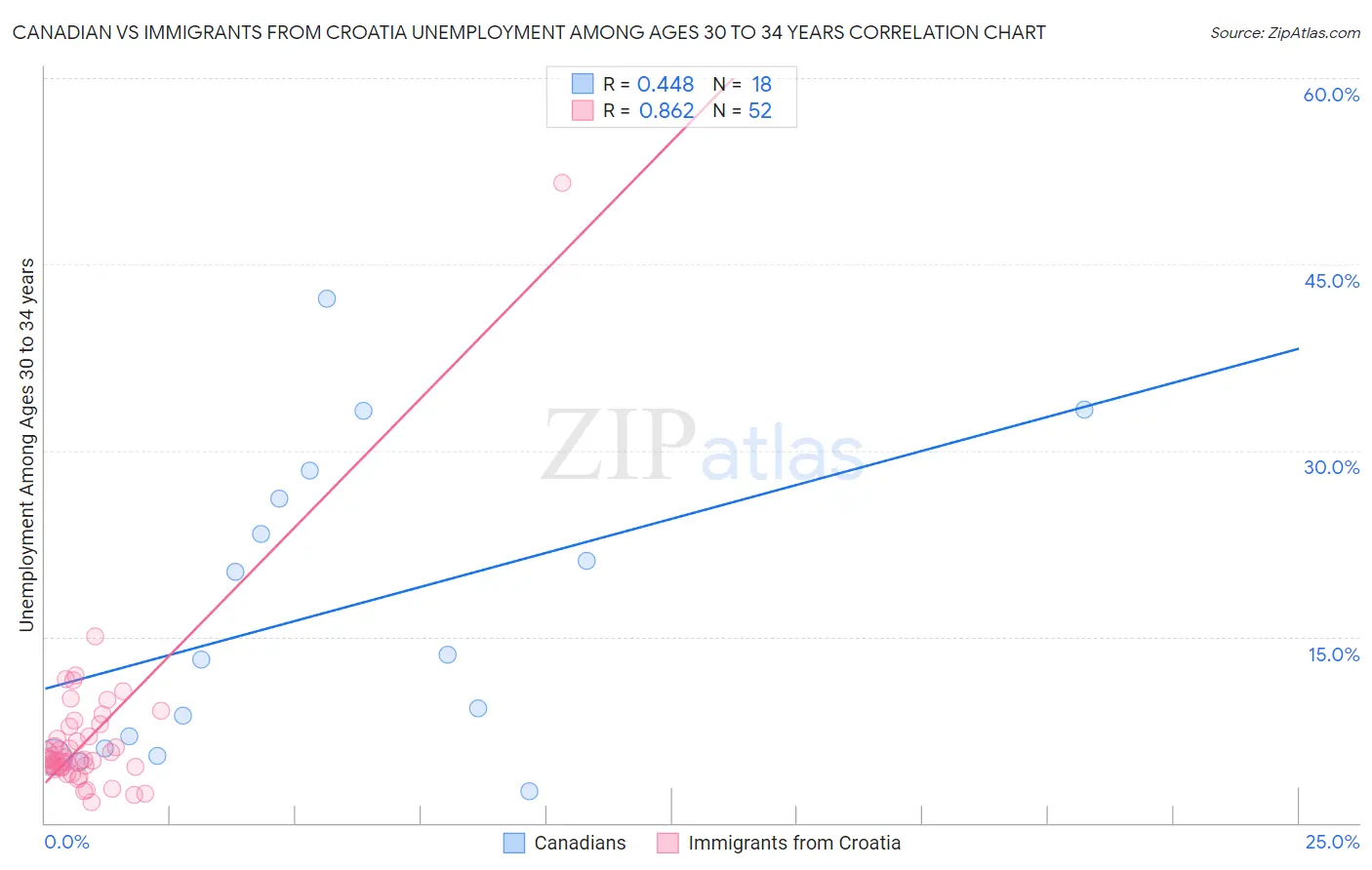 Canadian vs Immigrants from Croatia Unemployment Among Ages 30 to 34 years