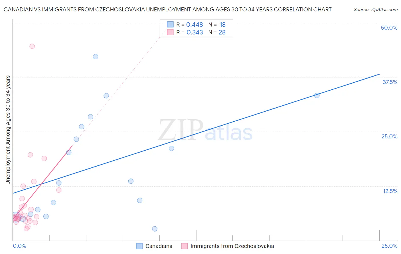 Canadian vs Immigrants from Czechoslovakia Unemployment Among Ages 30 to 34 years