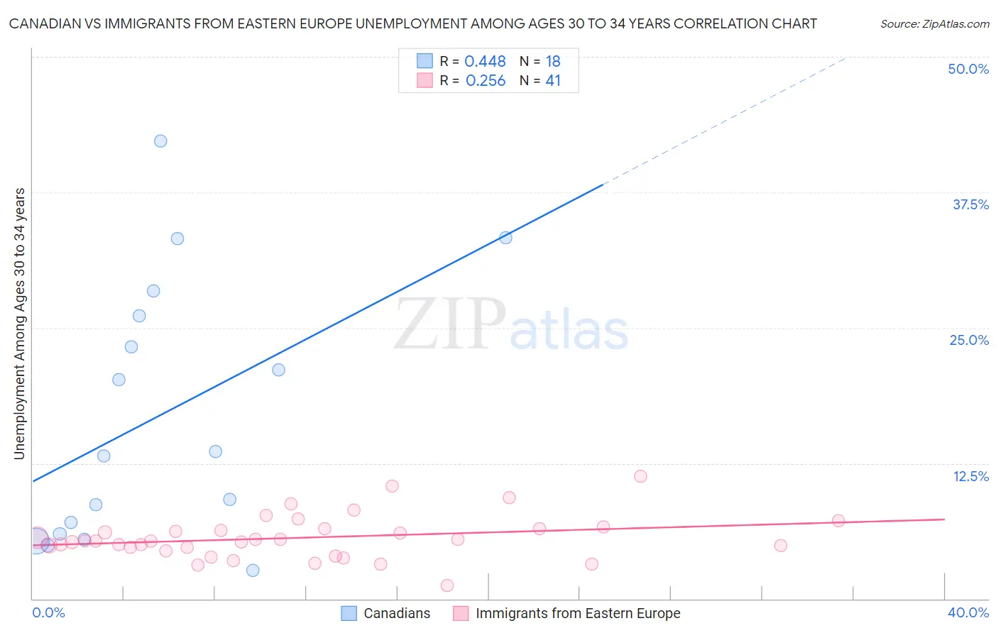 Canadian vs Immigrants from Eastern Europe Unemployment Among Ages 30 to 34 years