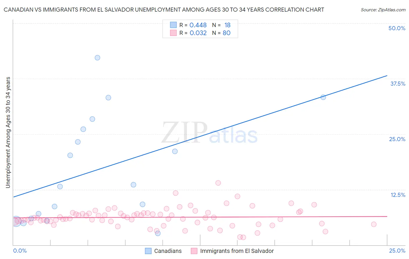 Canadian vs Immigrants from El Salvador Unemployment Among Ages 30 to 34 years